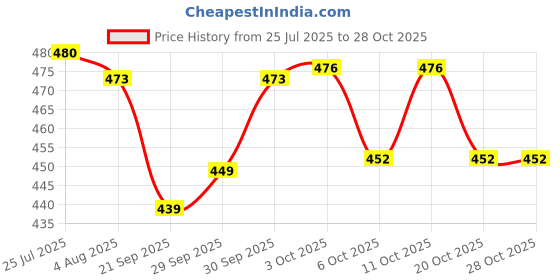 flipkart.com pogon Buddy Stainless Steel Lunch Box for School, Office Tiffin Box 2 Containers Lunch Box pogon Price History Graph from 25 Jul 2025 to 28 Oct 2025