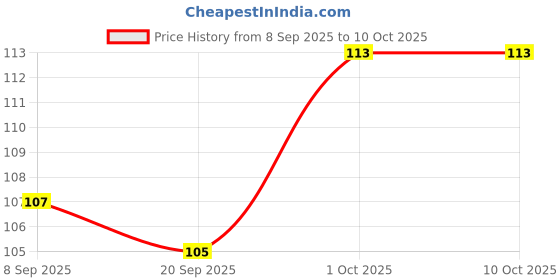 flipkart.com buddyboo Fruit & Food Nibbler, Feeder buddyboo Price History Graph from 8 Sep 2025 to 10 Oct 2025
