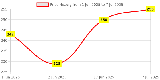 flipkart.com Buddymate Shockproof Wireless Photo Click Remote ButtonCamera Remote Control Price History Graph from 1 Jun 2025 to 7 Jul 2025