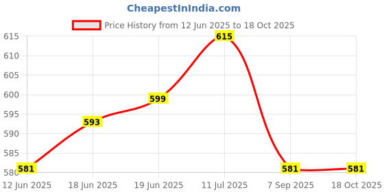 flipkart.com Buddymate Wirless Bluetooth Super Clear Audio Wearable Eye Protection Headset Sunglass Price History Graph from 12 Jun 2025 to 18 Oct 2025