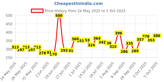 flipkart.com buddynjoy 3D lighting kids high speed rechargeable remote control Car for 3+ Years buddynjoy Price History Graph from 24 May 2025 to 5 Oct 2025