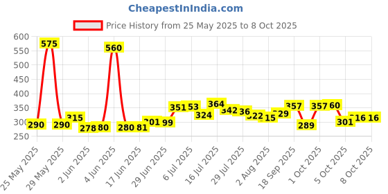 flipkart.com buddynjoy 3D lighting kids high speed rechargeable remote control Car for 3+ Years buddynjoy Price History Graph from 25 May 2025 to 8 Oct 2025