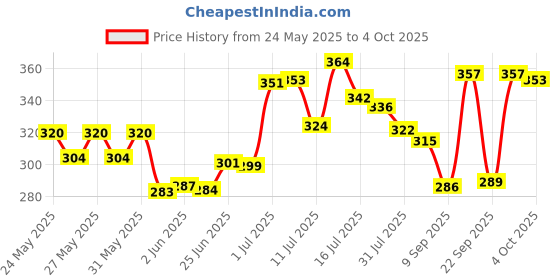 flipkart.com buddynjoy 3D lighting kids high speed rechargeable remote control Car for 3+ Years buddynjoy Price History Graph from 24 May 2025 to 4 Oct 2025