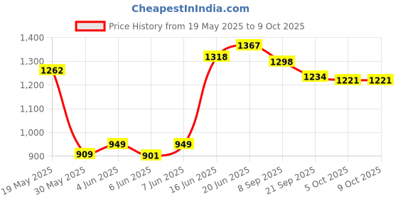 flipkart.com buddynjoy Adjustable Height LED light scooter foldable with PU Wheelsand Brakes (Pink) buddynjoy Price History Graph from 19 May 2025 to 9 Oct 2025