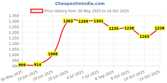flipkart.com buddynjoy Adjustable Height LED light scooter foldable with PU Wheelsand Brakes (Pink) buddynjoy Price History Graph from 30 May 2025 to 14 Oct 2025