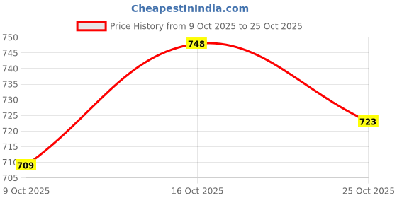 flipkart.com buddynjoy AK47 Toy & Shooting Gun for Kids with Laser Light and 500 Bullets buddynjoy Price History Graph from 9 Oct 2025 to 25 Oct 2025