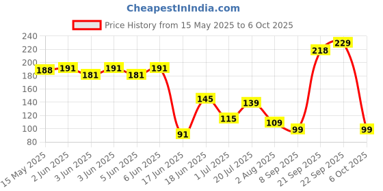 flipkart.com buddynjoy Bean Triangular Rotating Cube for Relieving Stress , Anxiety for Kids & Adults buddynjoy Price History Graph from 15 May 2025 to 6 Oct 2025