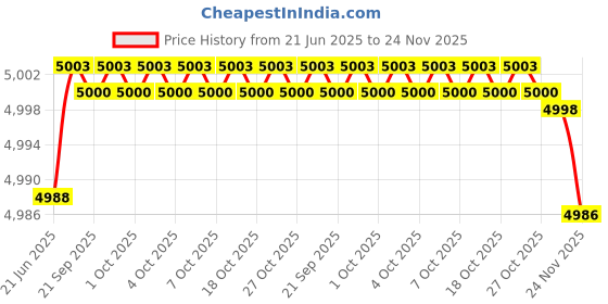 flipkart.com buddynjoy Bestway Splash View Family Pool 270Cm X 198Cm X 51Cm-26-54409 Inflatable Swimming Pool buddynjoy Price History Graph from 21 Jun 2025 to 24 Nov 2025