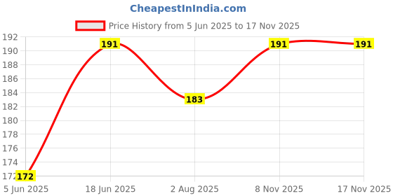 flipkart.com buddynjoy BJ_STRAW_90 buddynjoy Price History Graph from 5 Jun 2025 to 15 Nov 2025