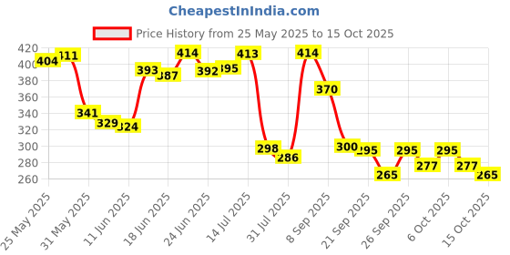 flipkart.com buddynjoy E-Book for Kids English Letters & Words Learning Book Fun Educational Toys buddynjoy Price History Graph from 25 May 2025 to 15 Oct 2025