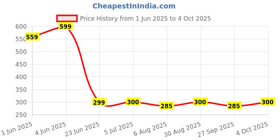 flipkart.com buddynjoy Hit Me Inflated Water Filled Base Toy for Kids Inflatable HitMe Toys (Dynosaur) Inflatable HitMe Toys buddynjoy Price History Graph from 1 Jun 2025 to 4 Oct 2025