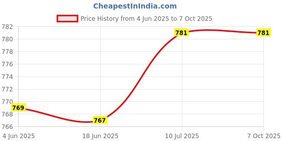 flipkart.com buddynjoy Inflatable Swimming Kiddie Pool 2.3 Feet | Age 1-3 Years | Portable Inflatable Swimming Pool buddynjoy Price History Graph from 4 Jun 2025 to 7 Oct 2025