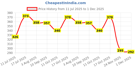 flipkart.com buddynjoy Intelligent Talking Tom Cat, Speaking Robot Cat, Musical Cat Toy for Kids (Grey) buddynjoy Price History Graph from 11 Jul 2025 to 1 Dec 2025