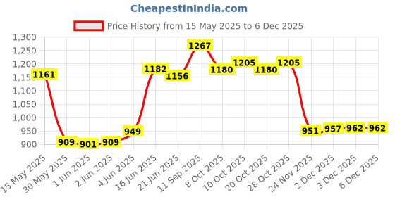 flipkart.com buddynjoy Kids Kick Scooter with LED Wheels – Stylish & Fun Ride for Boys and Girls buddynjoy Price History Graph from 15 May 2025 to 3 Dec 2025
