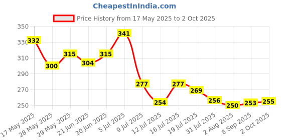 flipkart.com buddynjoy Manual Soft Bullet Gun Easy to Play , Long Shooting Range With Super Cool Shape Guns & Darts buddynjoy Price History Graph from 17 May 2025 to 2 Oct 2025