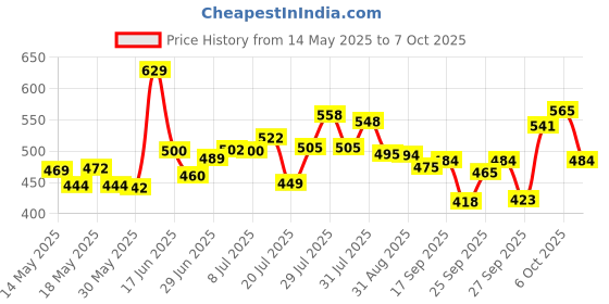 flipkart.com buddynjoy Rechargeable Crawling Crab Baby Toy with Music & Automatic Obstacle Avoidance buddynjoy Price History Graph from 14 May 2025 to 6 Oct 2025