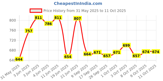 flipkart.com buddynjoy Rechargeable With Music And Light Indoor Floating Hoverball Air Soccer Football buddynjoy Price History Graph from 31 May 2025 to 11 Oct 2025