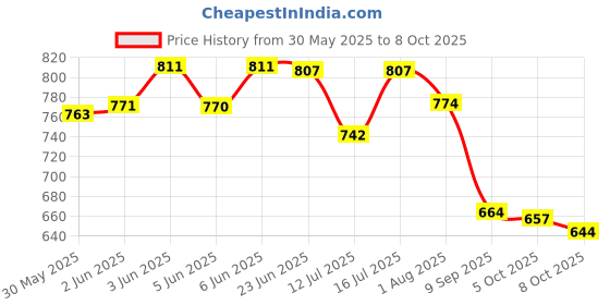 flipkart.com buddynjoy Rechargeable With Music And Light Indoor Floating Hoverball Air Soccer Football buddynjoy Price History Graph from 30 May 2025 to 8 Oct 2025