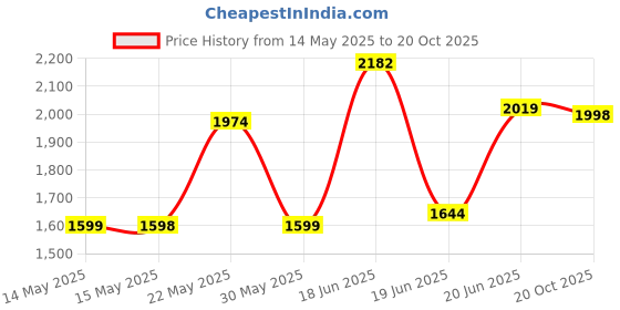 flipkart.com buddynjoy Ride on Car Kids Play Ride on Toys PP Plastic 4 Wheel Magic Baby Slide Car Car Battery Operated Ride On buddynjoy Price History Graph from 14 May 2025 to 20 Oct 2025