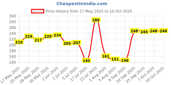 flipkart.com buddynjoy Rotating Small Beads Magic Cube Puzzle Educational Toys for upto 3 Years Old buddynjoy Price History Graph from 17 May 2025 to 9 Oct 2025