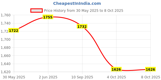 flipkart.com buddynjoy Scooter with 3 Level Height Adjust & Foldable with LED Rotary Light Up Wheels buddynjoy Price History Graph from 30 May 2025 to 6 Oct 2025