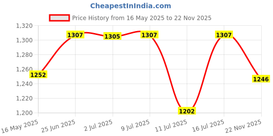 flipkart.com buddynjoy Smart Kick Scooter, 4 Adjustable Height, Foldable & PVC Wheels,Cap-75 Kg buddynjoy Price History Graph from 16 May 2025 to 22 Nov 2025