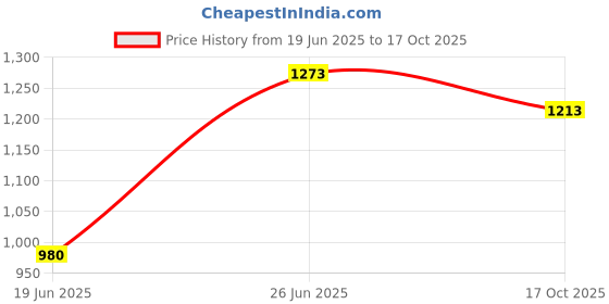 flipkart.com buddynjoy Smart Kick Scooter, 4 Adjustable Height, Foldable & PVC Wheels,Cap-75 Kg buddynjoy Price History Graph from 19 Jun 2025 to 17 Oct 2025
