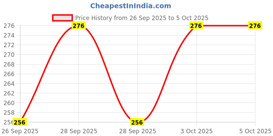 flipkart.com buddytales Death Note Anime notebook combo A5 Notebook Unruled 180 Pages buddytales Price History Graph from 26 Sep 2025 to 5 Oct 2025