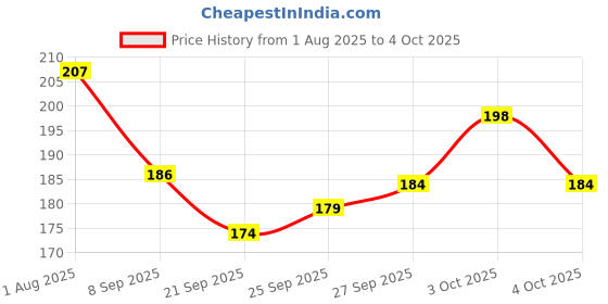 flipkart.com buddytales Death Note Notebook single A5 Notebook unruled 120 Pages buddytales Price History Graph from 1 Aug 2025 to 4 Oct 2025