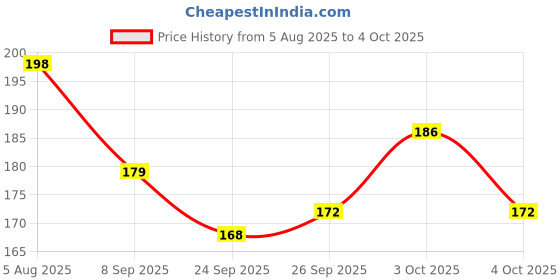 flipkart.com buddytales Deathnote anime notebook A5 Notebook Unruled 120 Pages buddytales Price History Graph from 5 Aug 2025 to 4 Oct 2025