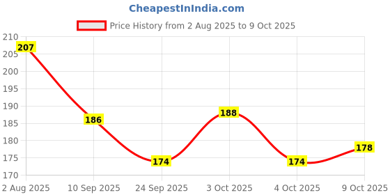 flipkart.com buddytales Demon Slayer anime notebook A5 Notebook unruled 120 Pages buddytales Price History Graph from 2 Aug 2025 to 9 Oct 2025