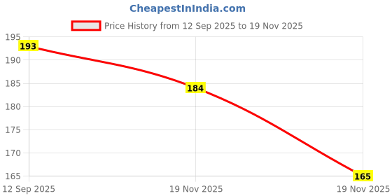 flipkart.com buddytales Dragon Ball Z A5 Notebook Unruled 120 Pages buddytales Price History Graph from 12 Sep 2025 to 19 Nov 2025