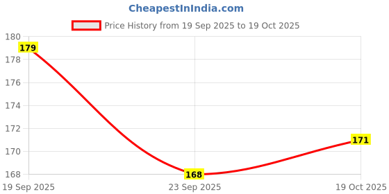 flipkart.com buddytales Goku Dragon Ballz Multi colour anime notebook A5 Notebook Unruled 120 Pages buddytales Price History Graph from 19 Sep 2025 to 19 Oct 2025