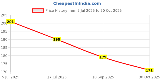 flipkart.com buddytales Luffy A5 Notebook – One Piece Anime Stationery for Students & Fans A5 Notebook Non Ruled 120 Pages buddytales Price History Graph from 5 Jul 2025 to 30 Oct 2025