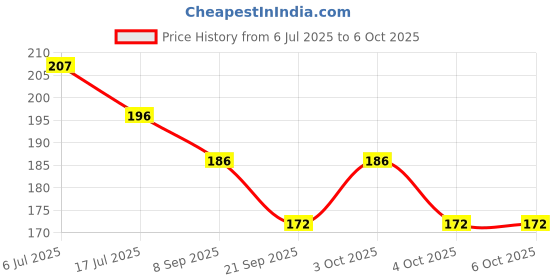 flipkart.com buddytales Naruto A5 Notebook Unruled 140 Pages buddytales Price History Graph from 6 Jul 2025 to 4 Oct 2025