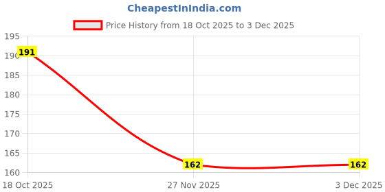 flipkart.com buddytales Naruto Anime A5 Notebook Unruled 120 Pages buddytales Price History Graph from 18 Oct 2025 to 2 Dec 2025