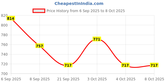 flipkart.com budetto Automatic Space Bubble Gun Toy with Light and Bubble Solution – Blue Color budetto Price History Graph from 6 Sep 2025 to 8 Oct 2025