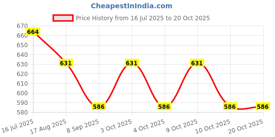flipkart.com budetto Cute Carrot Shaped Musical Cell Phone Toy for Kids Pretend Play Mobile budetto Price History Graph from 16 Jul 2025 to 20 Oct 2025