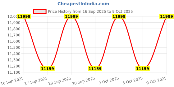 flipkart.com budetto Inflatable Swimming Pool Big Size Candy Zone Play Center Swimming Pool Inflatable Swimming Pool budetto Price History Graph from 16 Sep 2025 to 9 Oct 2025