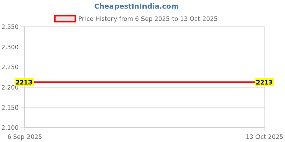 flipkart.com budetto Transforming Dinosaur Helicopter Toy with Lights & Music Spray budetto Price History Graph from 6 Sep 2025 to 13 Oct 2025