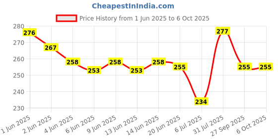 flipkart.com budget buy Double Spring Waist Trimmer for Fat Burning & Weight loss Exercises(Multicolor) Ab Exerciser budget buy Price History Graph from 1 Jun 2025 to 5 Oct 2025