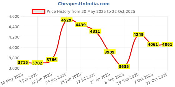 flipkart.com goyal steel & furniture industries Budget-Friendly Guest Chair Home Office chair Comfortable Cushion Visitor Chair Leatherette Office Arm Chair goyal steel & furniture industries Price History Graph from 30 May 2025 to 21 Oct 2025