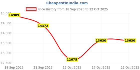 flipkart.com goyal steel & furniture industries Budget-Friendly Guest Chair Home Office chair Comfortable Cushion Visitor Chair Leatherette Office Arm Chair goyal steel & furniture industries Price History Graph from 18 Sep 2025 to 22 Oct 2025