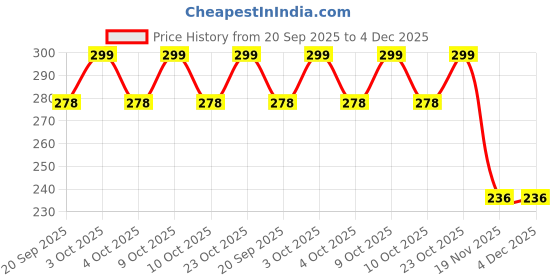 flipkart.com nv collection Budget Pup Treasury Box nv collection Price History Graph from 20 Sep 2025 to 4 Dec 2025
