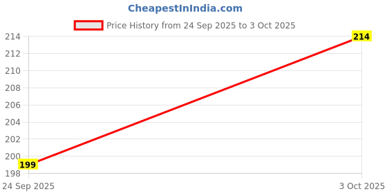 flipkart.com Budgetmein Large Gaming , Office Software Excel English Shortcut Keys Mousepad Non Slip Base Mousepad Price History Graph from 24 Sep 2025 to 3 Oct 2025