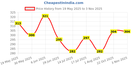flipkart.com zenrise Budgies Love Birds Terracotta Earthenware Pot Bird House zenrise Price History Graph from 19 May 2025 to 2 Nov 2025