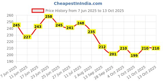 flipkart.com budh Happy birthday Balloons set Banner budh Price History Graph from 7 Jun 2025 to 12 Oct 2025