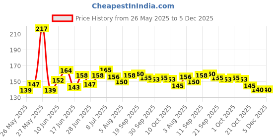 flipkart.com budh Happy birthday Balloons set Banner budh Price History Graph from 26 May 2025 to 5 Dec 2025