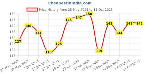 flipkart.com budh Happy birthday Balloons set Banner budh Price History Graph from 25 May 2025 to 11 Oct 2025