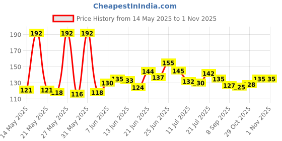 flipkart.com budh Happy birthday Balloons set Pennant Flag budh Price History Graph from 14 May 2025 to 31 Oct 2025